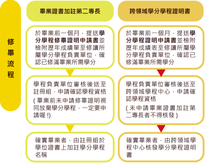 【應用科技產業學分學程】110-2應屆畢業生修畢證明申請提醒(另開新視窗/png檔)圖片